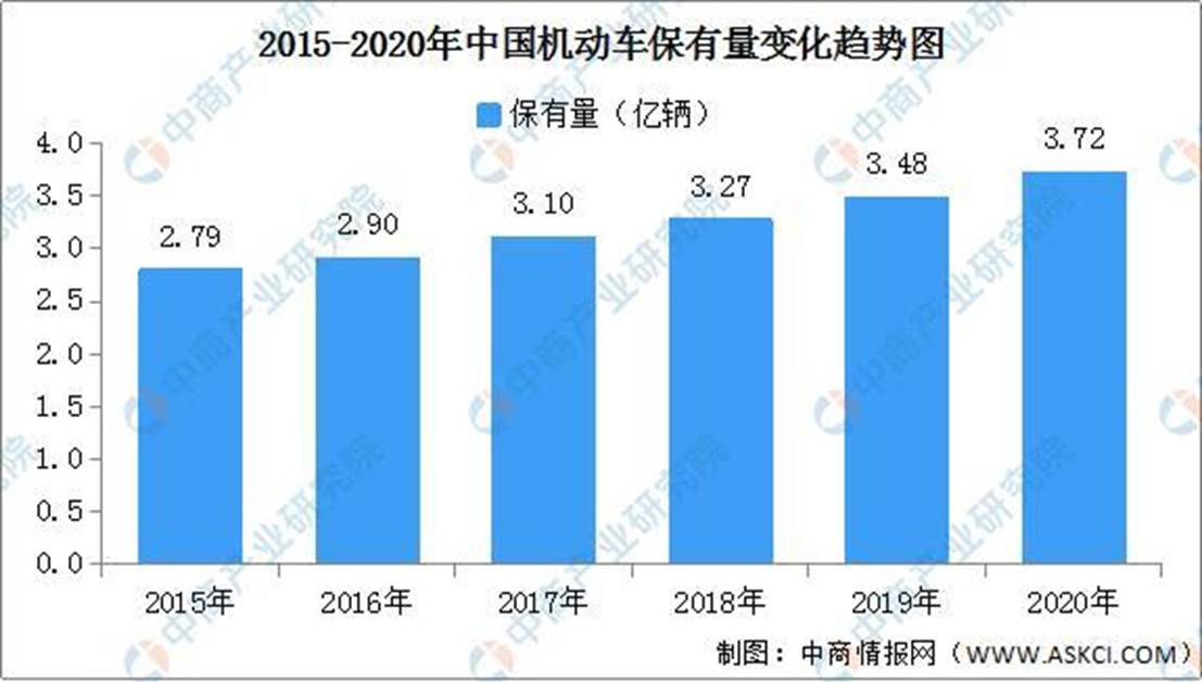 数据来源：公安部交通管理局、中商产业研究院整理