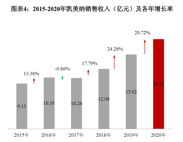 图片来源：贝达药业2020年报