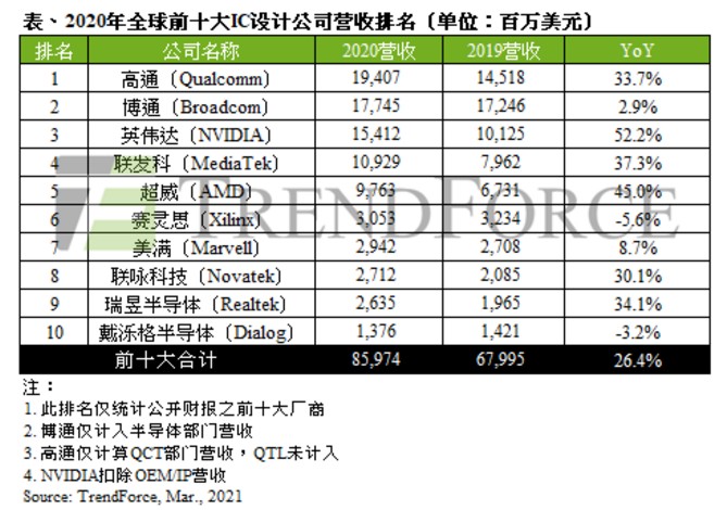 高通排行榜_手机芯片性能排行榜出炉:高通骁龙888拿下性能第一,华为掉队