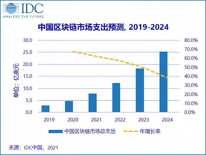 IDC预测：中国区块链市场规模增速将位列全球第一