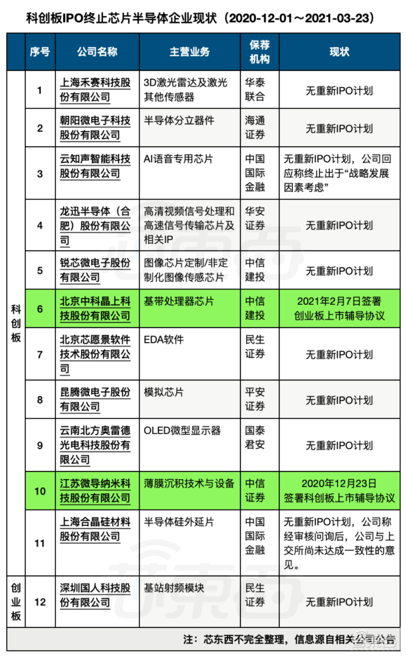 ▲2020年12月1日至3月22日12家终止IPO芯片半导体企业现状（芯东西制表）