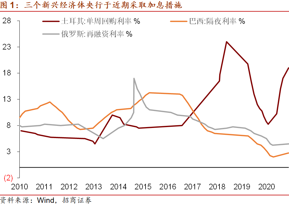 招商宏观：土耳其危机具有代表性吗？