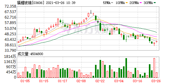 异动股福耀玻璃03606hk涨345
