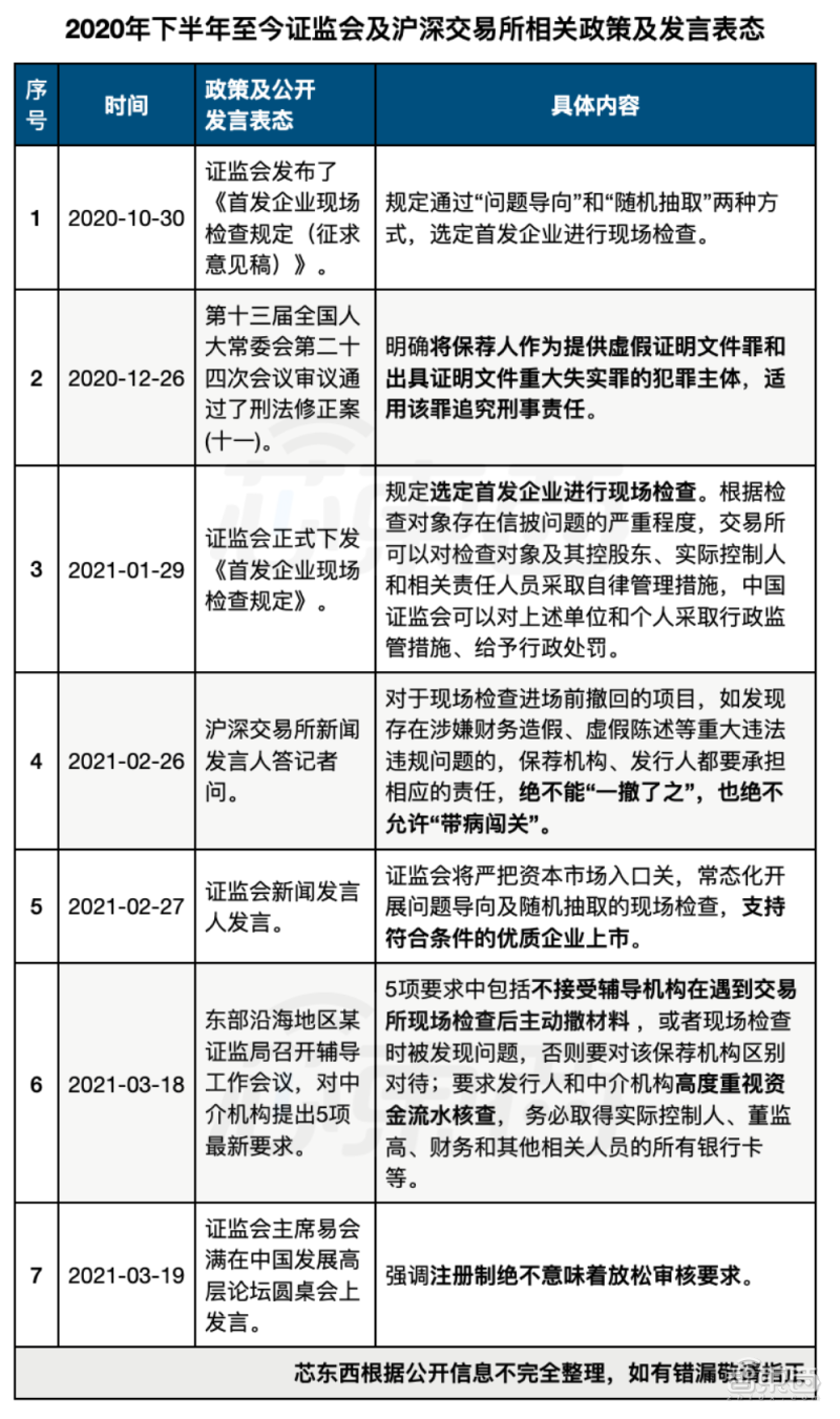 ▲2020年下半年至今证监会、沪深交易所发布的规范IPO流程相关新规、公告、公开发言表态（芯东西不完全整理）