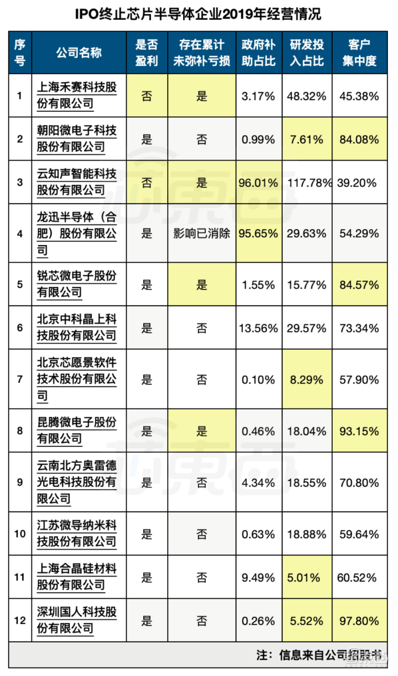 ▲撤销IPO申请企业技术、经营实力情况（芯东西制表）