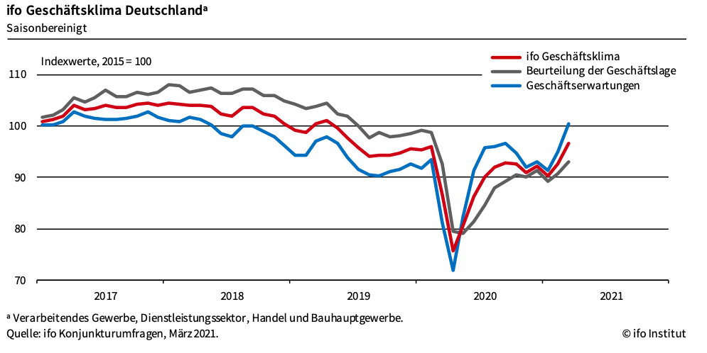△德國伊弗商業景氣指數變化走勢圖（圖片來源：伊弗經濟研究所）