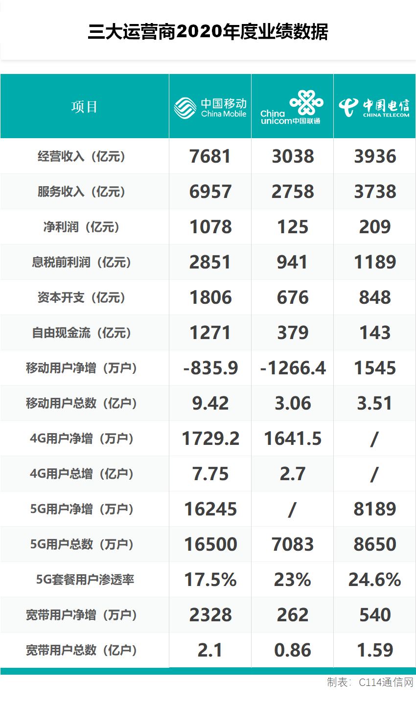 三大运营商2020年财报解读：营收利润均超预期 5G价值方兴未艾