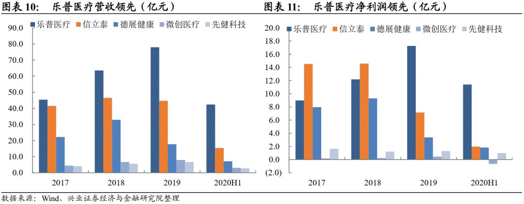 怎么看医疗设备行业【兴证固收.转债】业绩回升的器械龙头——乐普转2投资价值分析_https://www.jmylbn.com_新闻资讯_第7张