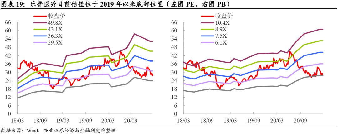怎么看医疗设备行业【兴证固收.转债】业绩回升的器械龙头——乐普转2投资价值分析_https://www.jmylbn.com_新闻资讯_第12张