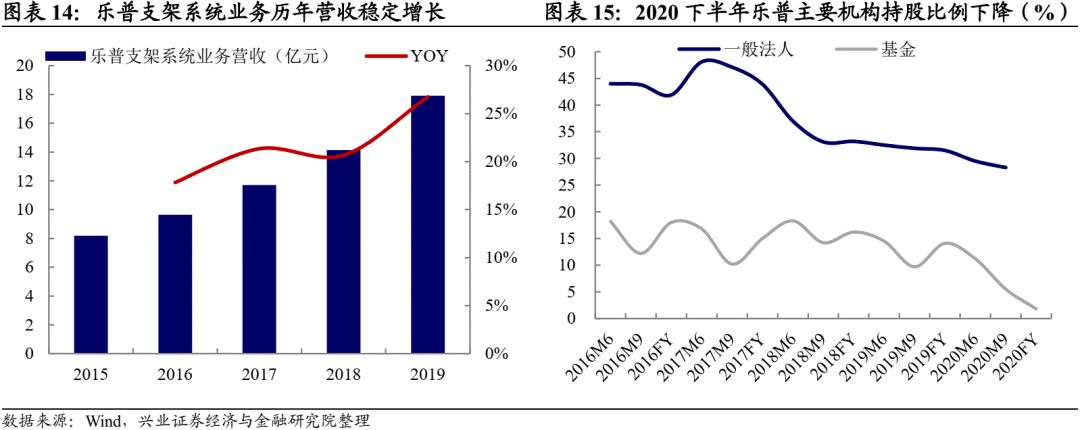 怎么看医疗设备行业【兴证固收.转债】业绩回升的器械龙头——乐普转2投资价值分析_https://www.jmylbn.com_新闻资讯_第9张