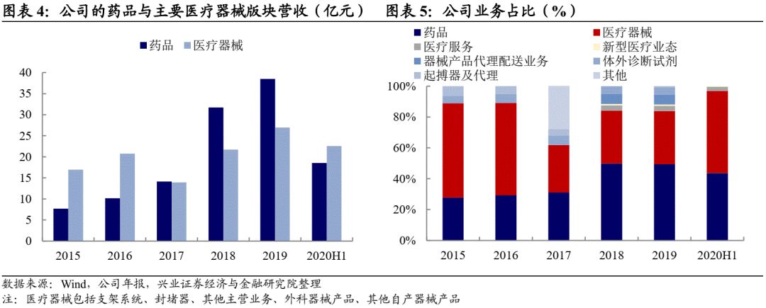 怎么看医疗设备行业【兴证固收.转债】业绩回升的器械龙头——乐普转2投资价值分析_https://www.jmylbn.com_新闻资讯_第4张