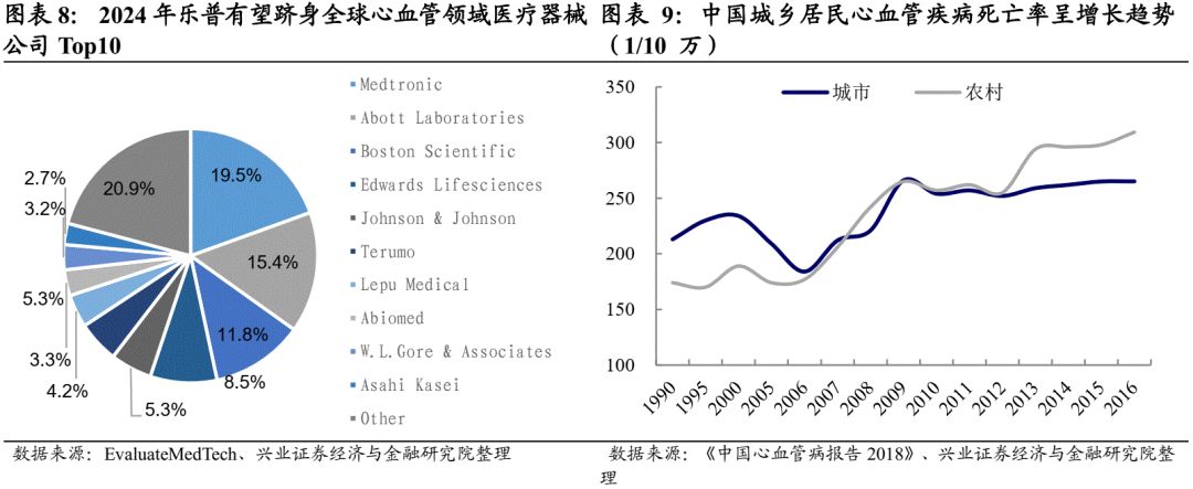 怎么看医疗设备行业【兴证固收.转债】业绩回升的器械龙头——乐普转2投资价值分析_https://www.jmylbn.com_新闻资讯_第6张