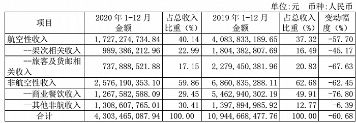 图片来源：上海机场2020年年度报告