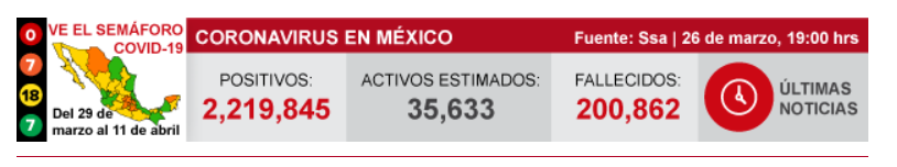 墨西哥新增新冠肺炎确诊病例5300例 累计确诊2219845例