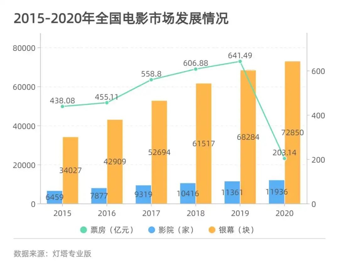 五年间数据透视中国电影市场AB面：小城市“票仓”崛起，国产片加速出圈