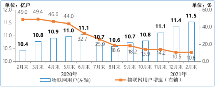 △图42020—2021年2月末物联网终端用户情况