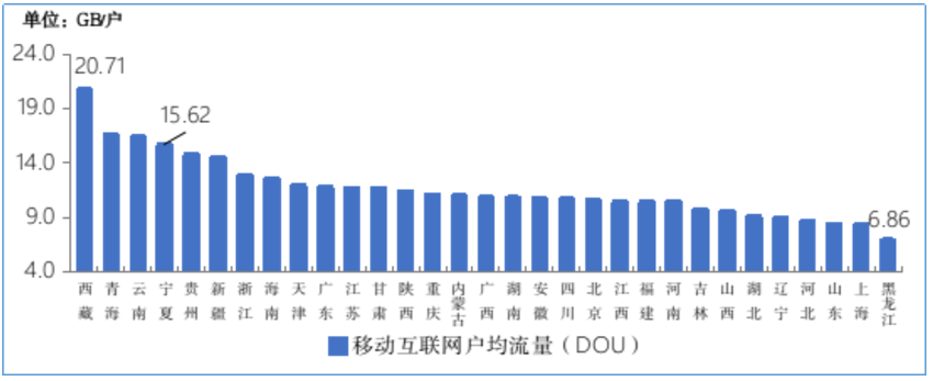 △图82021年2月移动互联网户均流量（DOU）各省情况