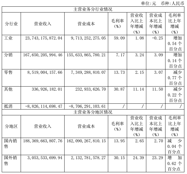 图片来源：上海医药2020年年度报告