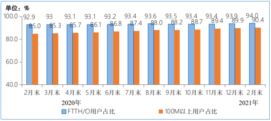 △图32020年—2021年2月末光纤接入（FTTH/O）和100Mbps及以上接入速率的固定互联网宽带接入用户占比情况