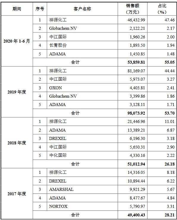 图片来源：招股书