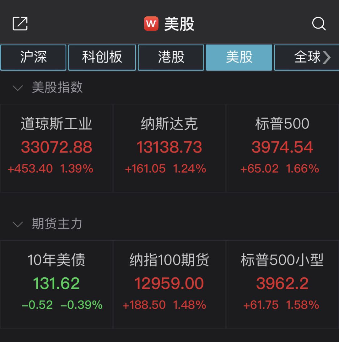 美国三大股指均收涨逾1% 知乎上市首日破发