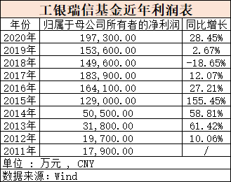 净利10亿+：万亿基金巨头业绩来了 银行系基金公司净利润集中曝光