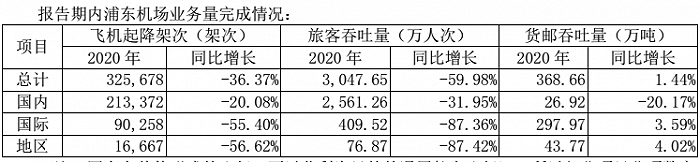 图片来源：上海机场2020年年度报告