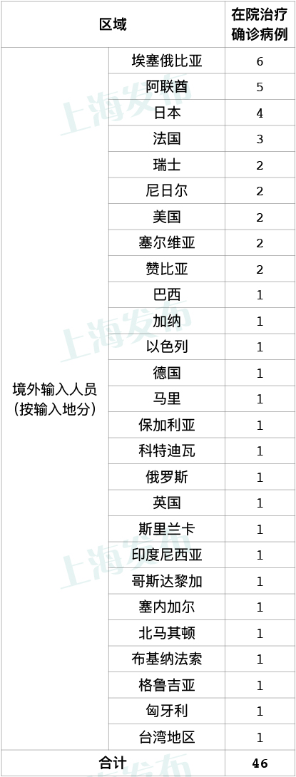 昨天上海无新增本地新冠肺炎确诊病例，新增6例境外输入病例
