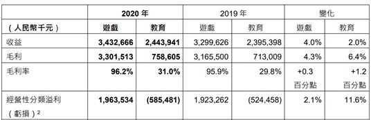 图源：网龙网络2020 年全年业绩报告