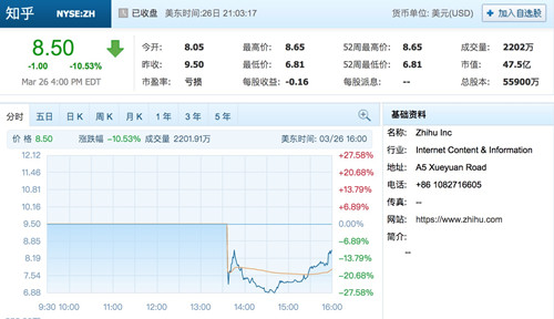 知乎纽交所上市首日破发 市值47.5亿美金