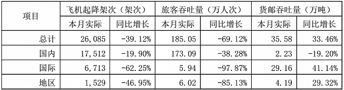 图片来源：上海机场2021年1月运输生产情况简报