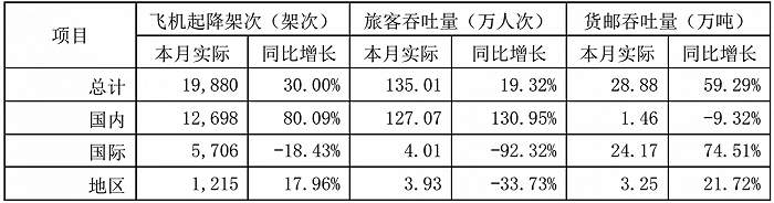 图片来源：上海机场2021年2月运输生产情况简报