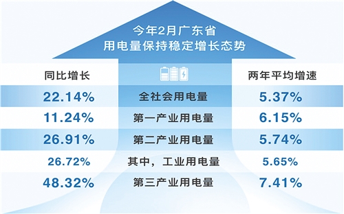 广东第三产业增速强劲