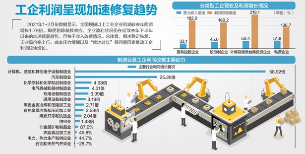 前2月规模以上工企利润大增178.9%