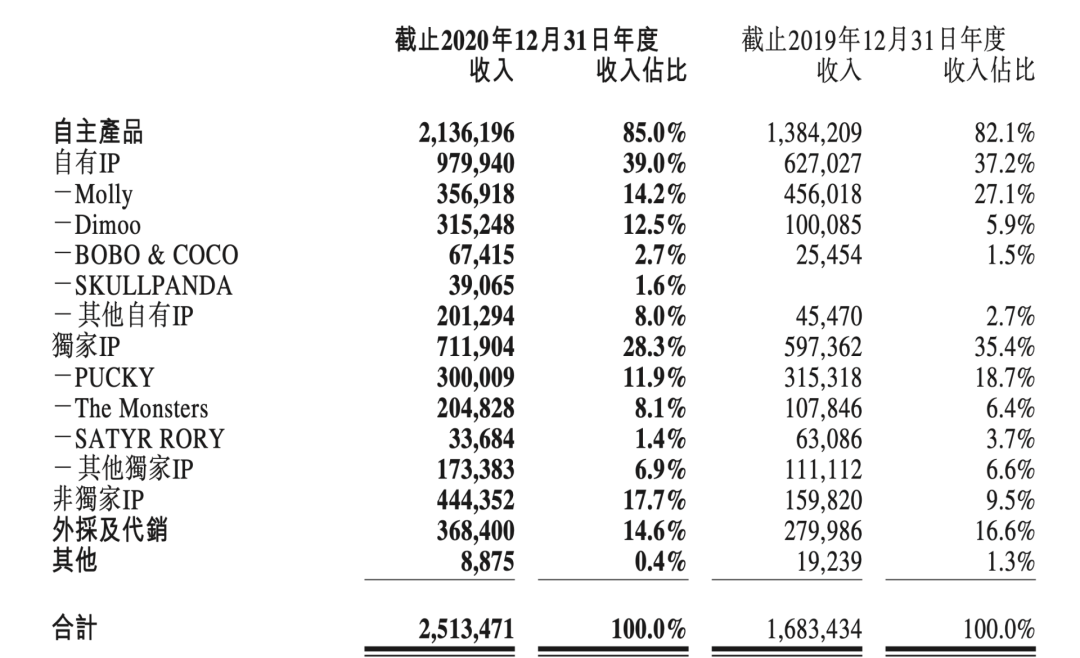 泡泡玛特的护城河越修越宽，但神话破灭了