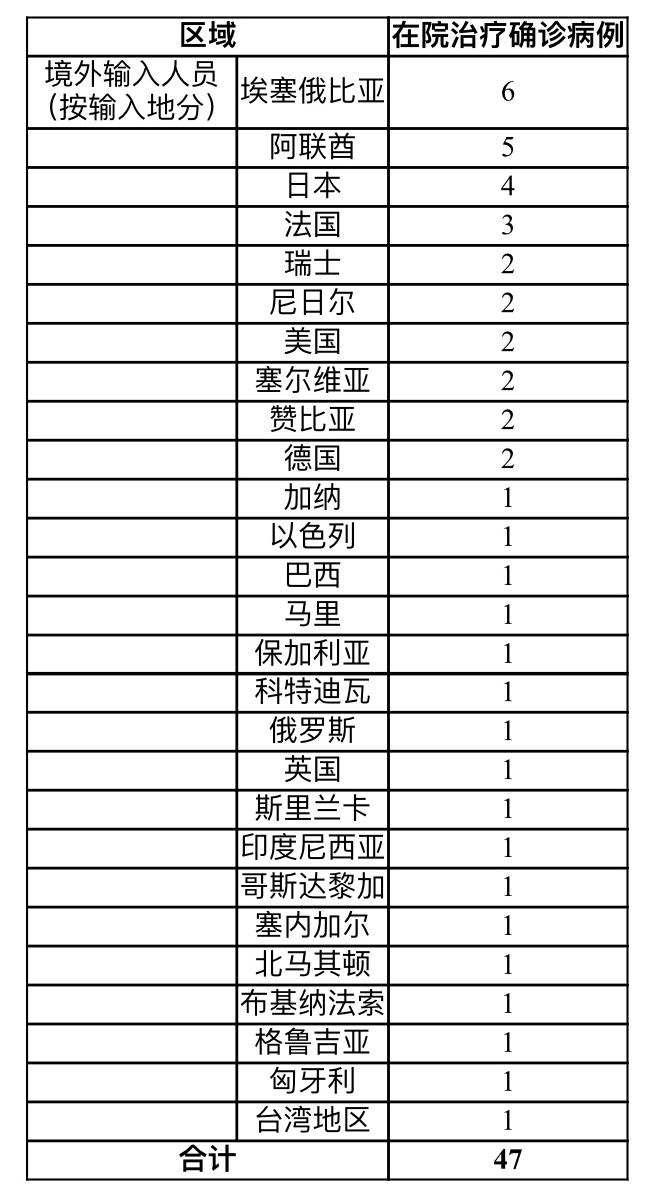 上海昨日无新增本地新冠肺炎确诊病例 新增境外输入2例