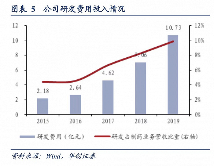 图片来源：华创证券研报