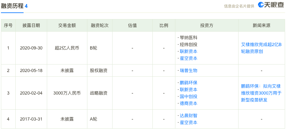 艾棣维欣完成6600万美元交叉轮融资，经纬中国与弘毅投资共同领投