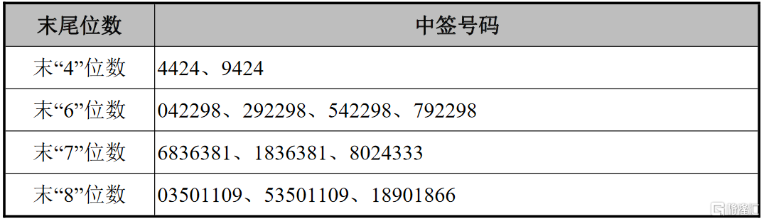 真爱美家003041szipo网上中签结果出炉中签号共45万个