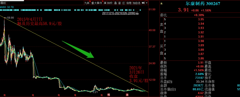 ▲2015年4月7日，尔康制药股价一度摸高至历史最高位58.9元/股，然而一溃千里