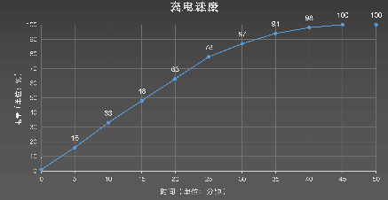 △ 充电测试