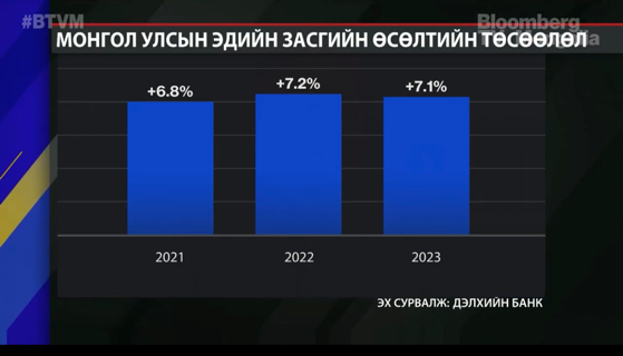 △世界银行预测2021年蒙古国经济增速将达6.8%（图片来源：彭博电视台蒙语频道新闻网）