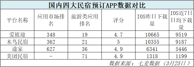 国内四大民宿APP测评：用数据说话 用体验服人