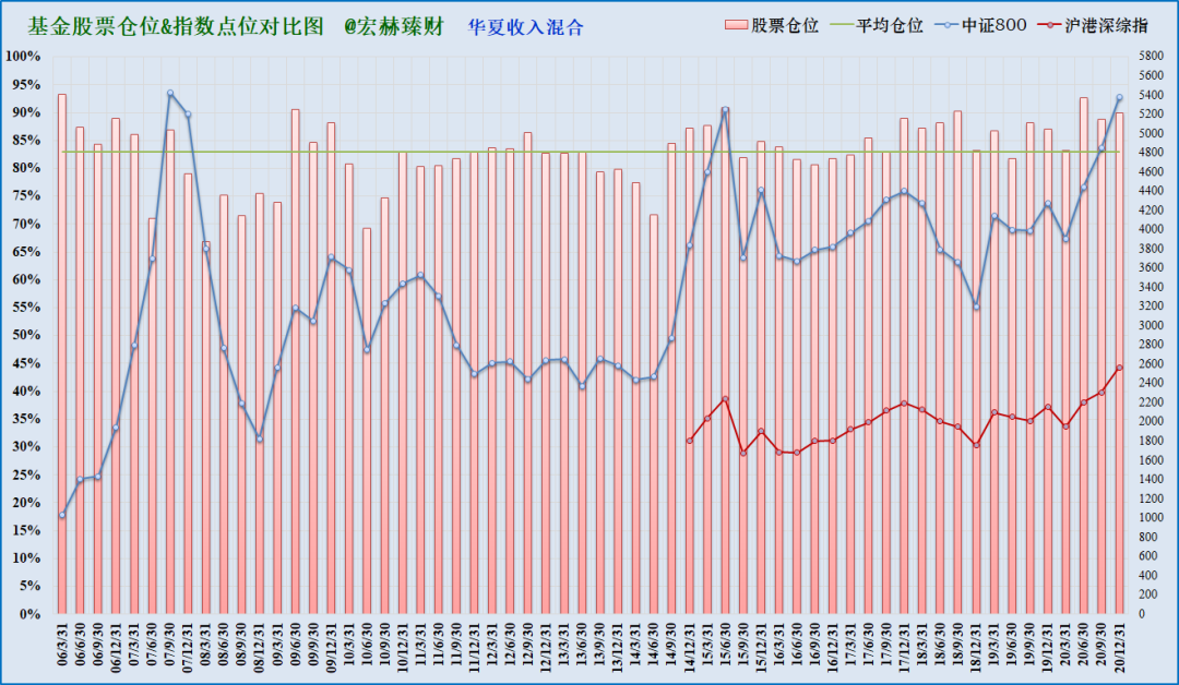 注：上图为沪港深综指启用以来该基金仓位（柱线）与指数（折线）对比，期间调仓平均幅度4.5%，最大调仓幅度16.6%，现任经理管理期间平均股票仓位83.6%，平均调仓幅度3.8%。