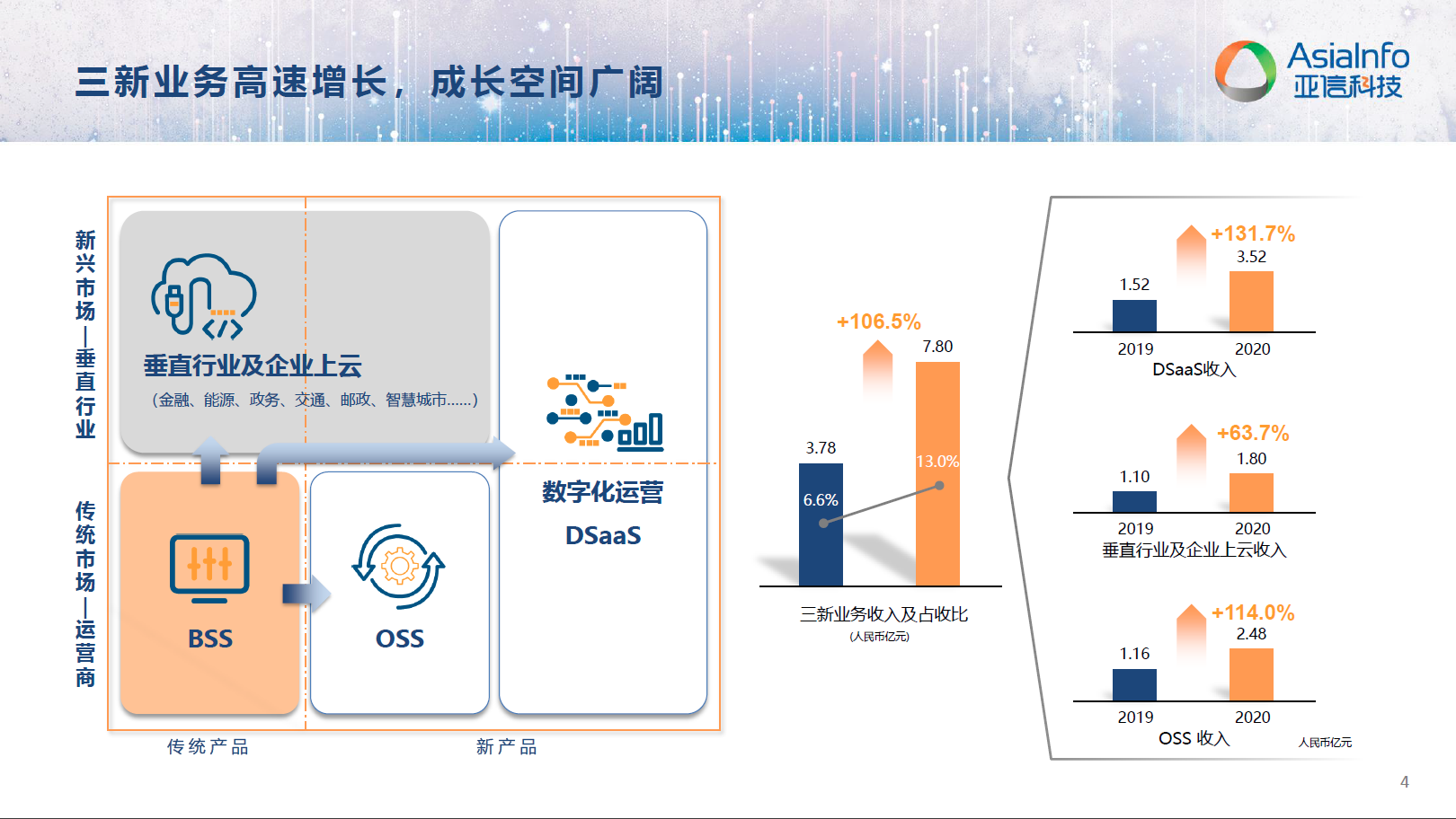 “三新”业务提速，目标占比过半：亚信科技做对了什么？