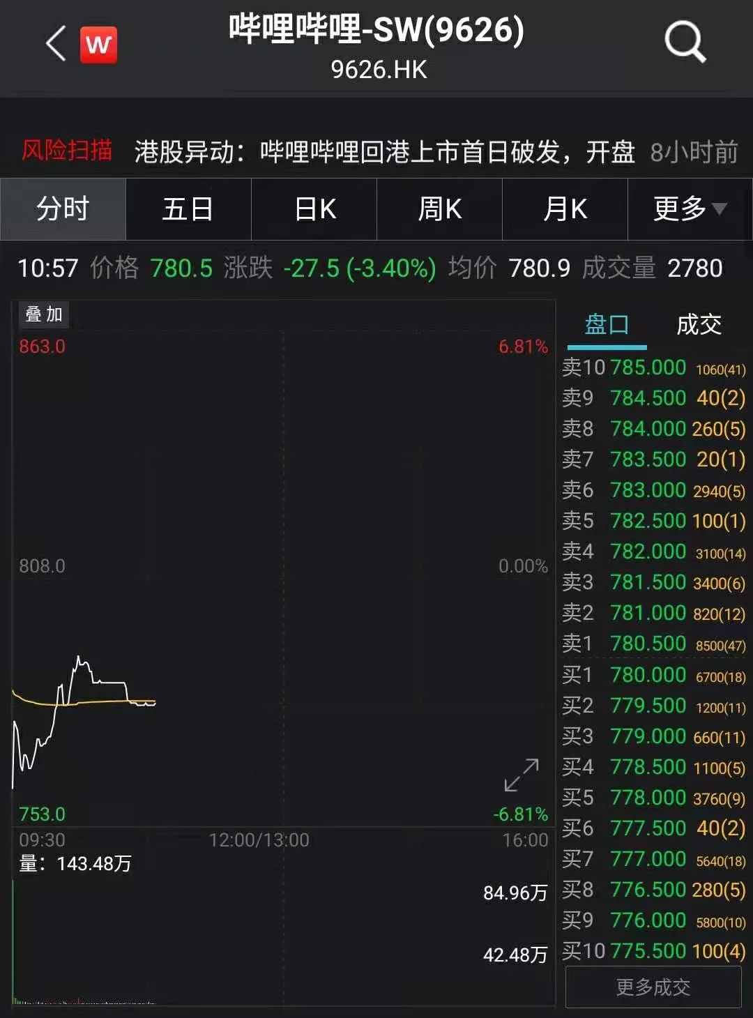 打新踩雷！B站上市首日破发：近7万人中签被套两亿用户淡定？