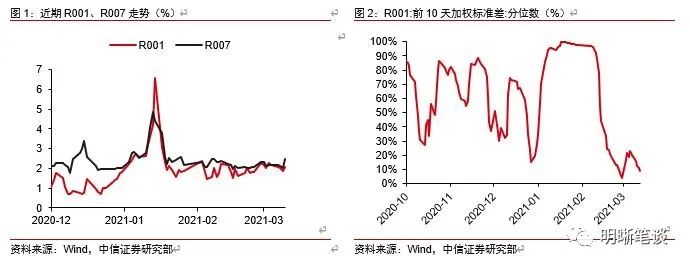 中信证券明明：4月流动性展望 压力适中