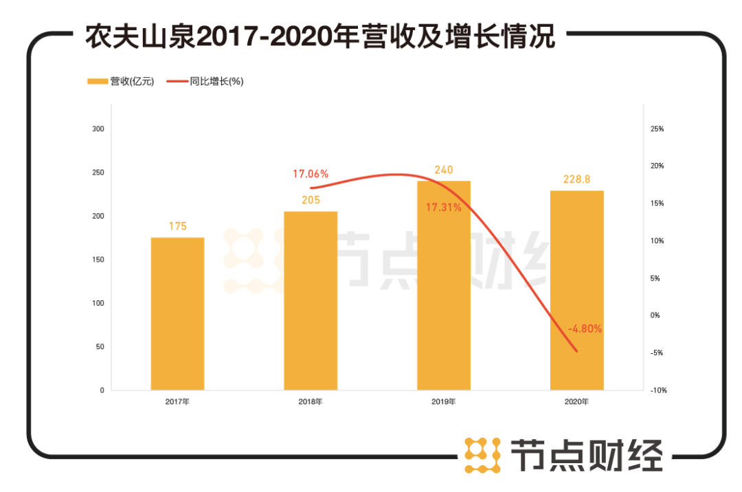 数据来源：农夫山泉财报