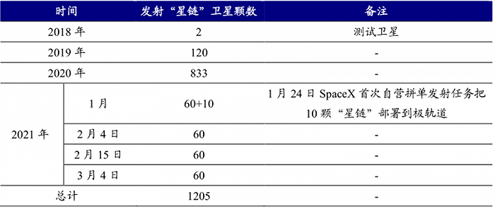 ▲Starlink 具有低延时、易于设置和兼顾偏远地区三大优势