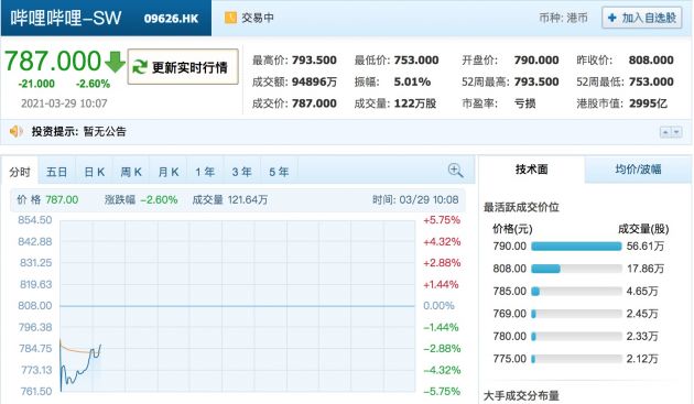 B站上市首日开盘跌2.23% 报790港元